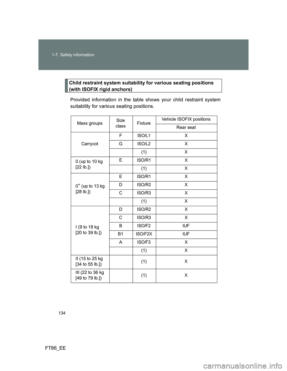 TOYOTA GT86 2014  Owners Manual (in English) 134 1-7. Safety information
FT86_EE
Child restraint system suitability for various seating positions 
(with ISOFIX rigid anchors)
Provided information in the table shows your child restraint system
su