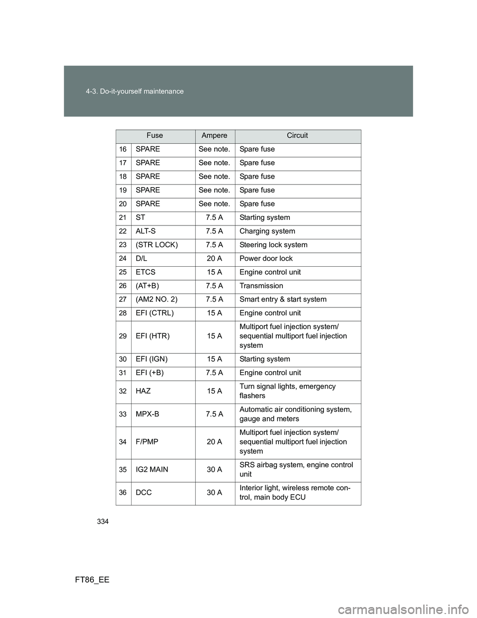 TOYOTA GT86 2014  Owners Manual (in English) 334 4-3. Do-it-yourself maintenance
FT86_EE
16SPARE See note. Spare fuse
17SPARE See note. Spare fuse
18SPARE See note. Spare fuse
19SPARE See note. Spare fuse
20SPARE See note. Spare fuse
21ST 7.5 A 