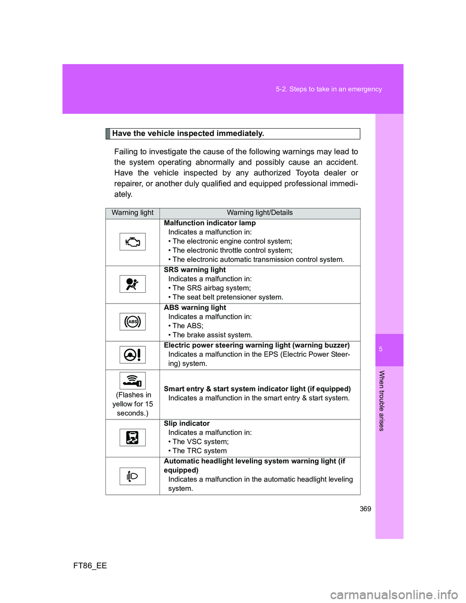 TOYOTA GT86 2014 Owners Manual (in English) 5
369 5-2. Steps to take in an emergency
When trouble arises
FT86_EE
Have the vehicle inspected immediately.
Failing to investigate the cause of the following warnings may lead to
the system operating TOYOTA GT86 2014 Owners Manual (in English) 5
369 5-2. Steps to take in an emergency
When trouble arises
FT86_EE
Have the vehicle inspected immediately.
Failing to investigate the cause of the following warnings may lead to
the system operating