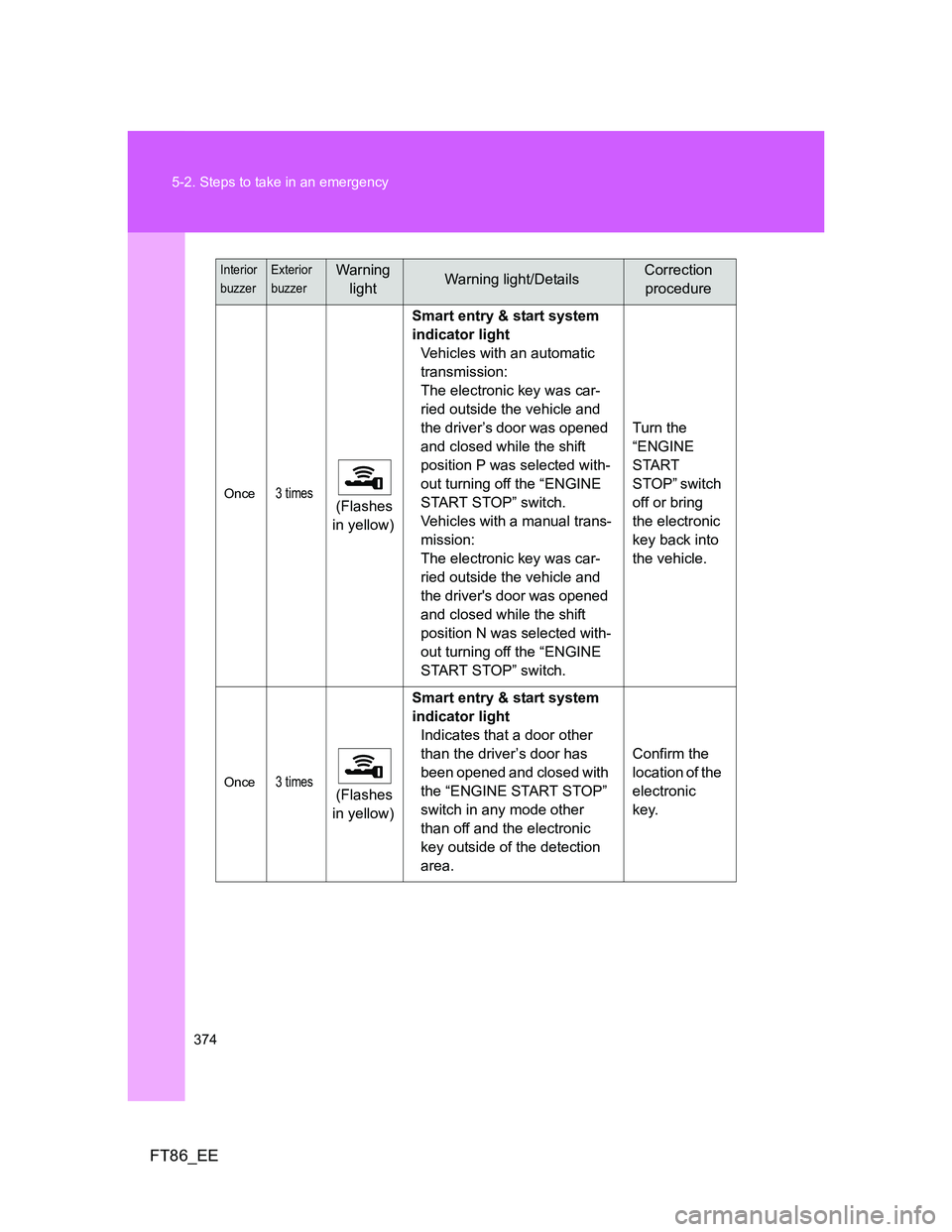 TOYOTA GT86 2014 Owners Manual (in English) 374 5-2. Steps to take in an emergency
FT86_EE
Once3 times (Flashes
in yellow)Smart entry & start system
indicator light
Vehicles with an automatic
transmission:
The electronic key was car-
ried o TOYOTA GT86 2014 Owners Manual (in English) 374 5-2. Steps to take in an emergency
FT86_EE
Once3 times (Flashes
in yellow)Smart entry & start system
indicator light
Vehicles with an automatic
transmission:
The electronic key was car-
ried o