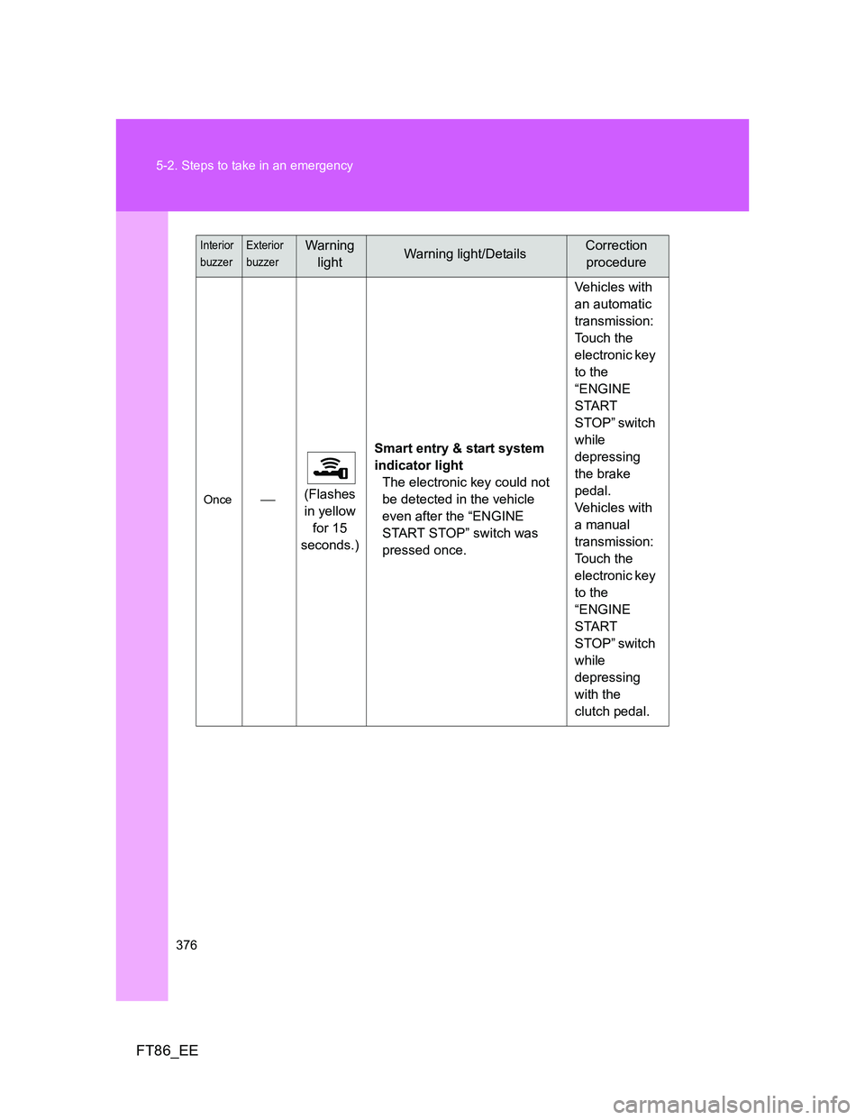 TOYOTA GT86 2014  Owners Manual (in English) 376 5-2. Steps to take in an emergency
FT86_EE
Once(Flashes 
in yellow 
for 15 
seconds.)Smart entry & start system 
indicator light
The electronic key could not 
be detected in the vehicle 
even a