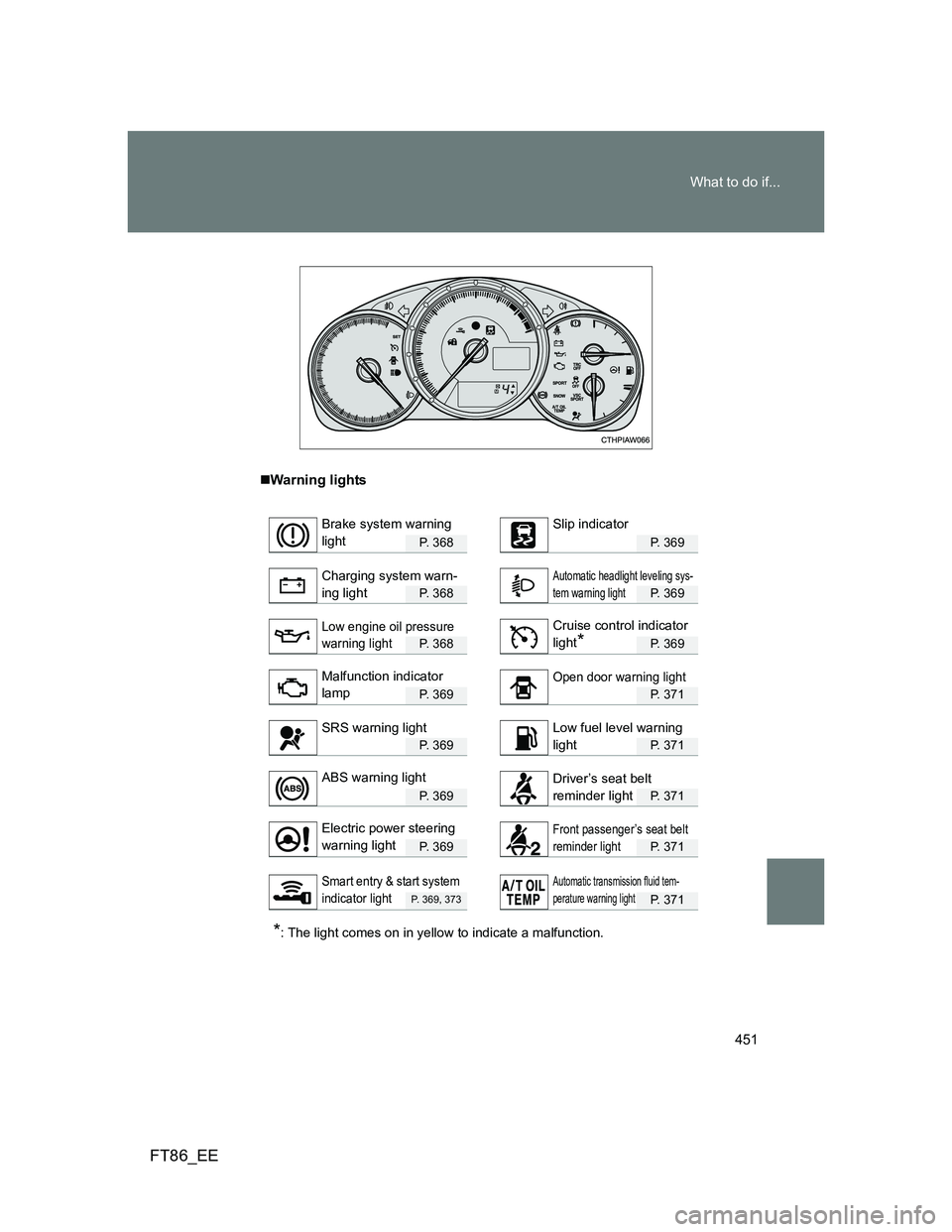 TOYOTA GT86 2014  Owners Manual (in English) 451 What to do if...
FT86_EE
Warning lights
P.  3 6 8P. 369
P.  3 6 8P. 369
P.  3 6 8P. 369
P.  3 6 9P. 371
P.  3 6 9P. 371
P.  3 6 9P. 371
P.  3 6 9P. 371
P. 369, 373P. 371
*: The light comes on i