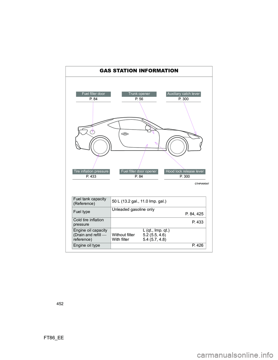 TOYOTA GT86 2014  Owners Manual (in English) 452
FT86_EE
GAS STATION INFORMATION
Auxiliary catch lever
P.  3 0 0Trunk opener
P.  5 6
Hood lock release lever
P. 300
Fuel filler door
P.  8 4
Tire inflation pressure
P. 433Fuel filler door opener
P.