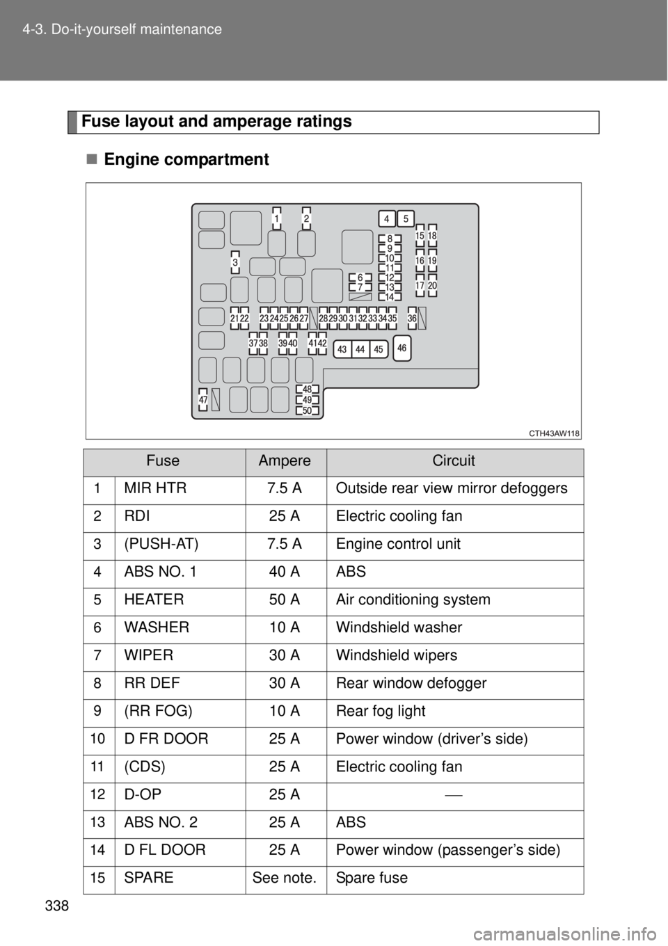 TOYOTA GT86 2015  Owners Manual (in English) 338 4-3. Do-it-yourself maintenance
Fuse layout and amperage ratings
Engine compartment
FuseAmpereCircuit
1MIR HTR 7.5 A Outside rear view mirror defoggers
2RDI 25 A Electric cooling fan
3(PUSH-AT)