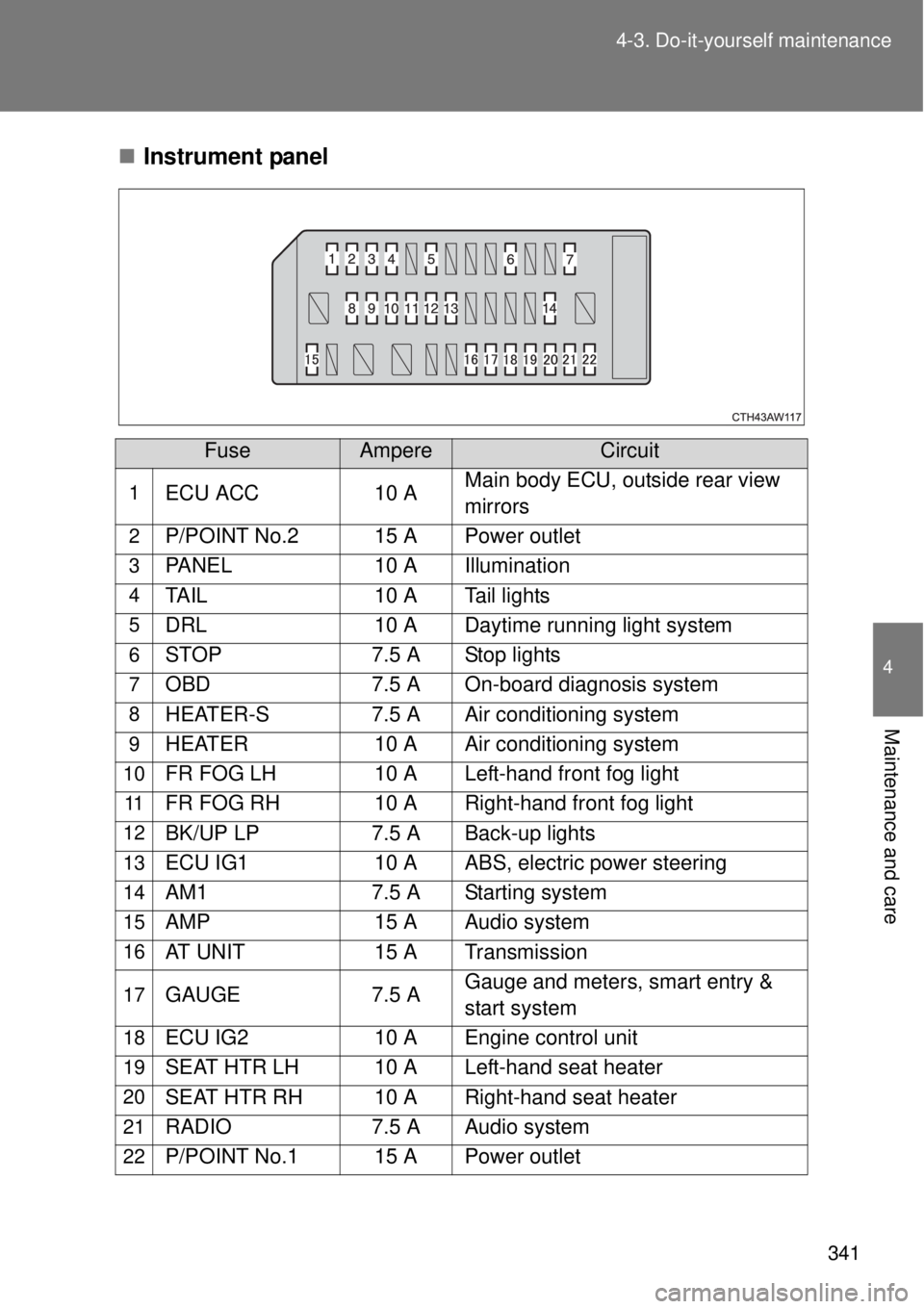 TOYOTA GT86 2015  Owners Manual (in English) 341 4-3. Do-it-yourself maintenance
4
Maintenance and care
Instrument panel
FuseAmpereCircuit
1ECU ACC 10 AMain body ECU, outside rear view 
mirrors
2P/POINT No.2 15 A Power outlet
3PANEL 10 A Illu
