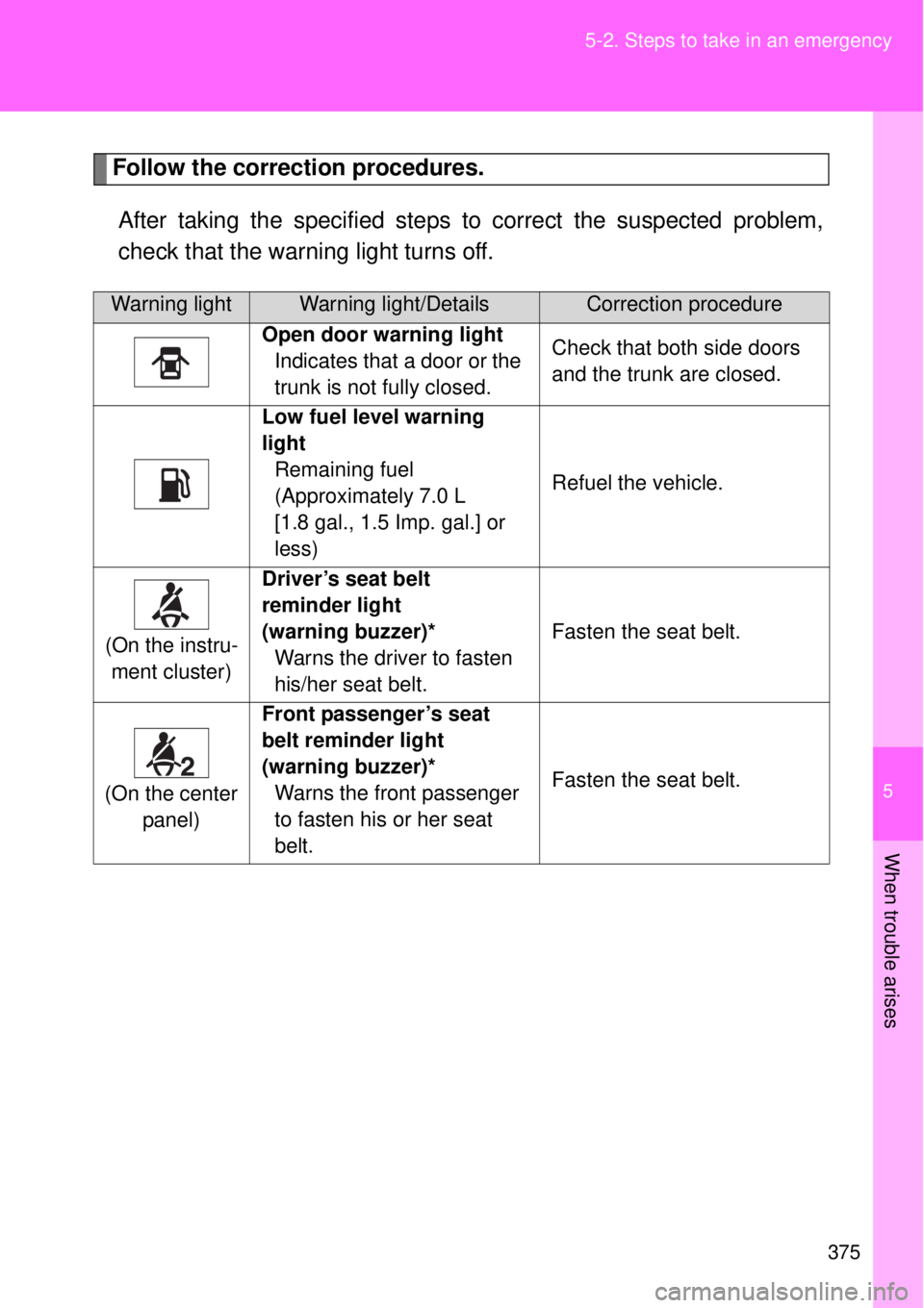 TOYOTA GT86 2015  Owners Manual (in English) 5
375 5-2. Steps to take in an emergency
When trouble arises
Follow the correction procedures.
After taking the specified steps to correct the suspected problem,
check that the warning light turns off