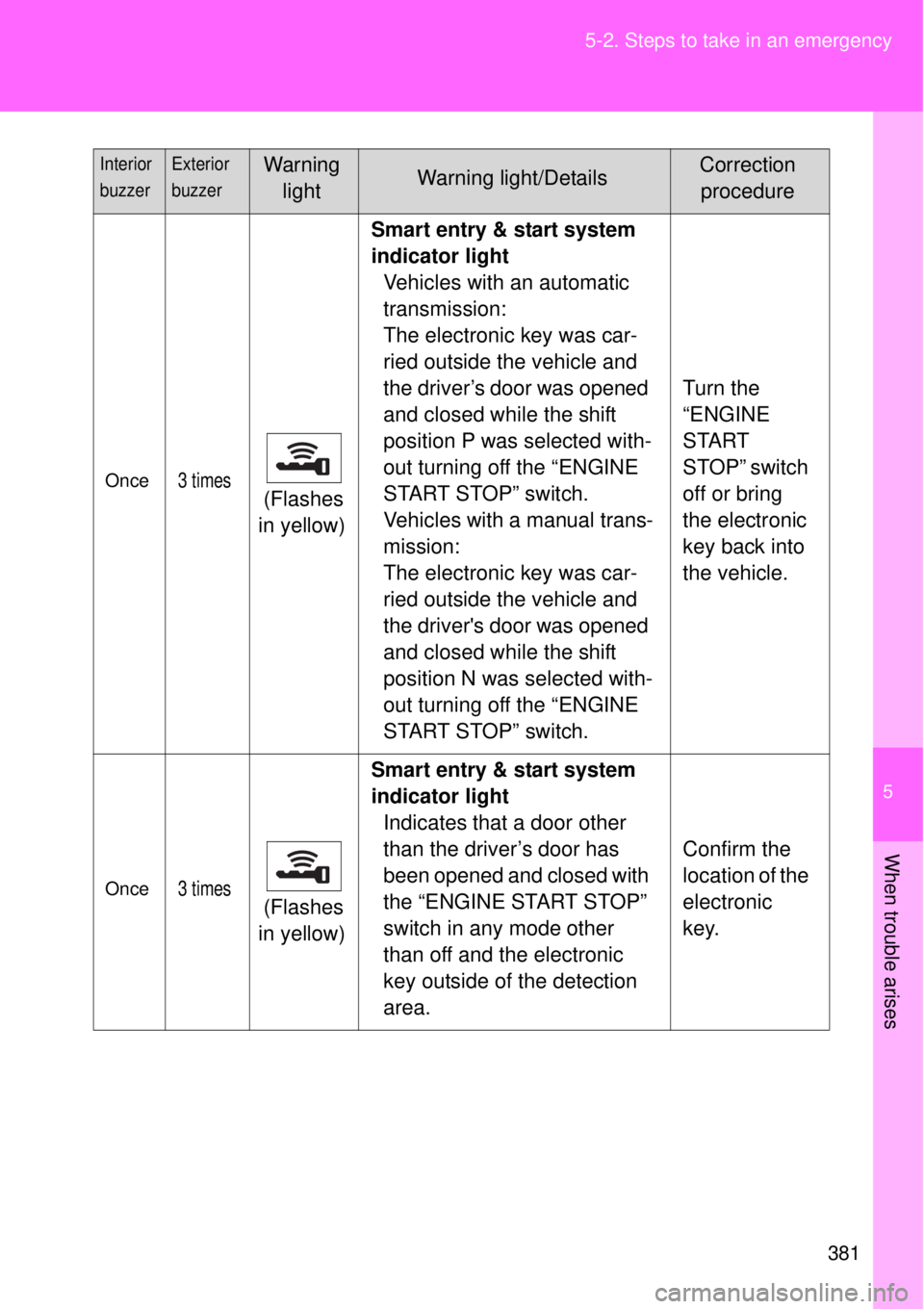 TOYOTA GT86 2015 Owners Manual (in English) 5
381 5-2. Steps to take in an emergency
When trouble arises
Once3 times (Flashes
in yellow)Smart entry & start system
indicator light
Vehicles with an automatic
transmission:
The electronic key w TOYOTA GT86 2015 Owners Manual (in English) 5
381 5-2. Steps to take in an emergency
When trouble arises
Once3 times (Flashes
in yellow)Smart entry & start system
indicator light
Vehicles with an automatic
transmission:
The electronic key w