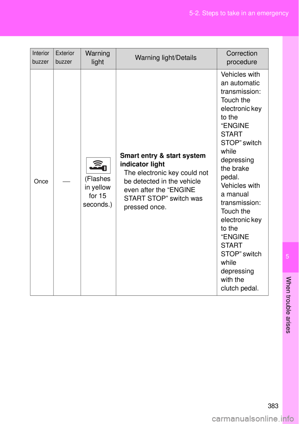 TOYOTA GT86 2015  Owners Manual (in English) 5
383 5-2. Steps to take in an emergency
When trouble arises
Once(Flashes 
in yellow 
for 15 
seconds.)Smart entry & start system 
indicator light
The electronic key could not 
be detected in the v