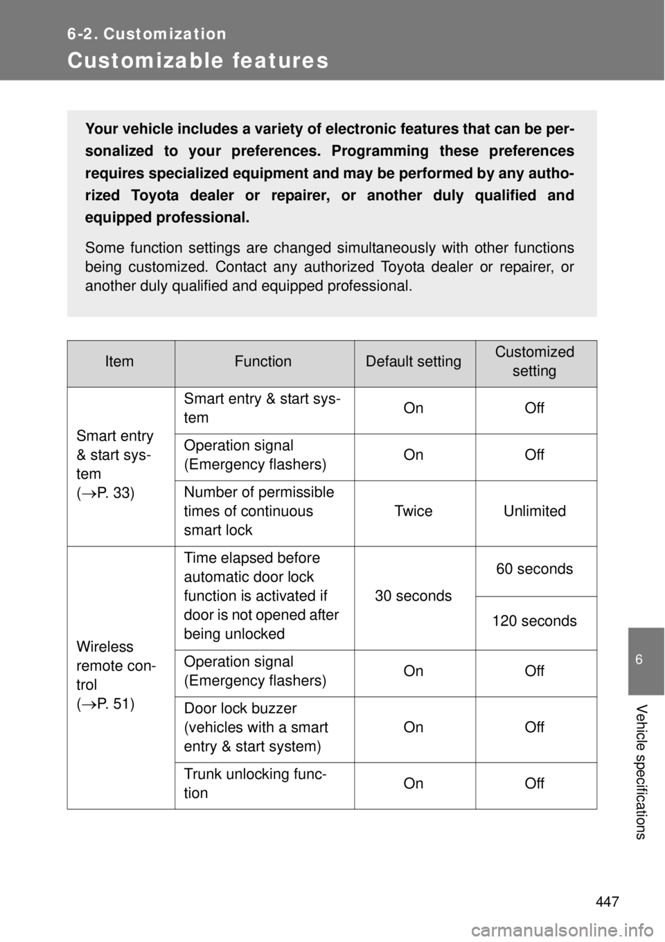 TOYOTA GT86 2015  Owners Manual (in English) 447
6
Vehicle specifications
6-2. Customization
Customizable features
ItemFunctionDefault settingCustomized
setting
Smart entry 
& start sys-
tem 
(
P. 33)Smart entry & start sys-
temOn Off
Operati
