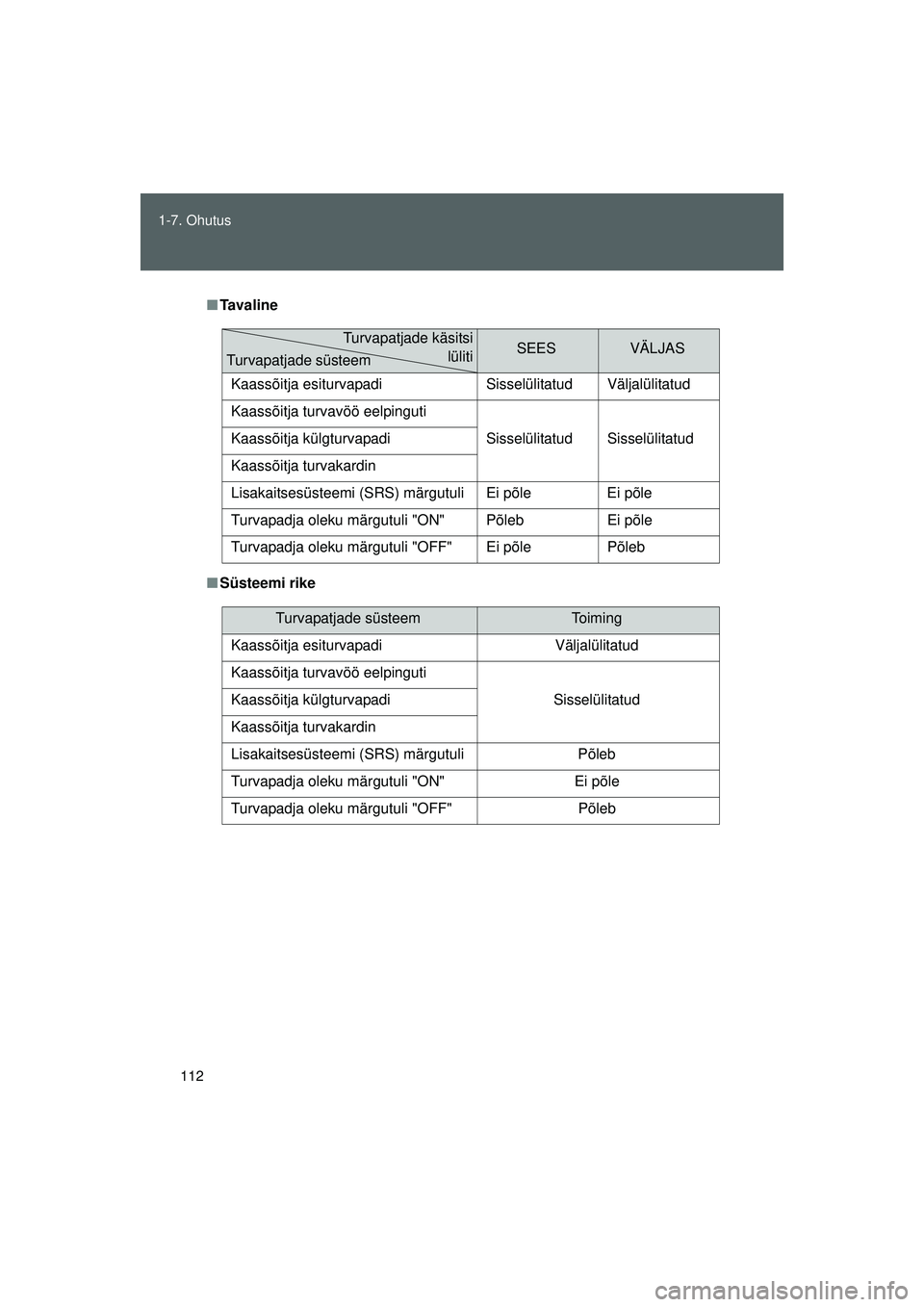 TOYOTA GT86 2015  Kasutusjuhend (in Estonian) 
112
1-7. Ohutus
GT86_EE
■
Tavaline
■ Süsteemi rike
SEESVÄLJAS
Kaassõitja esiturvapadi  Sisselülitatud Väljalülitatud
Kaassõitja turvavöö eelpinguti  Sisselülitatud Sisselülitatud
Kaass
