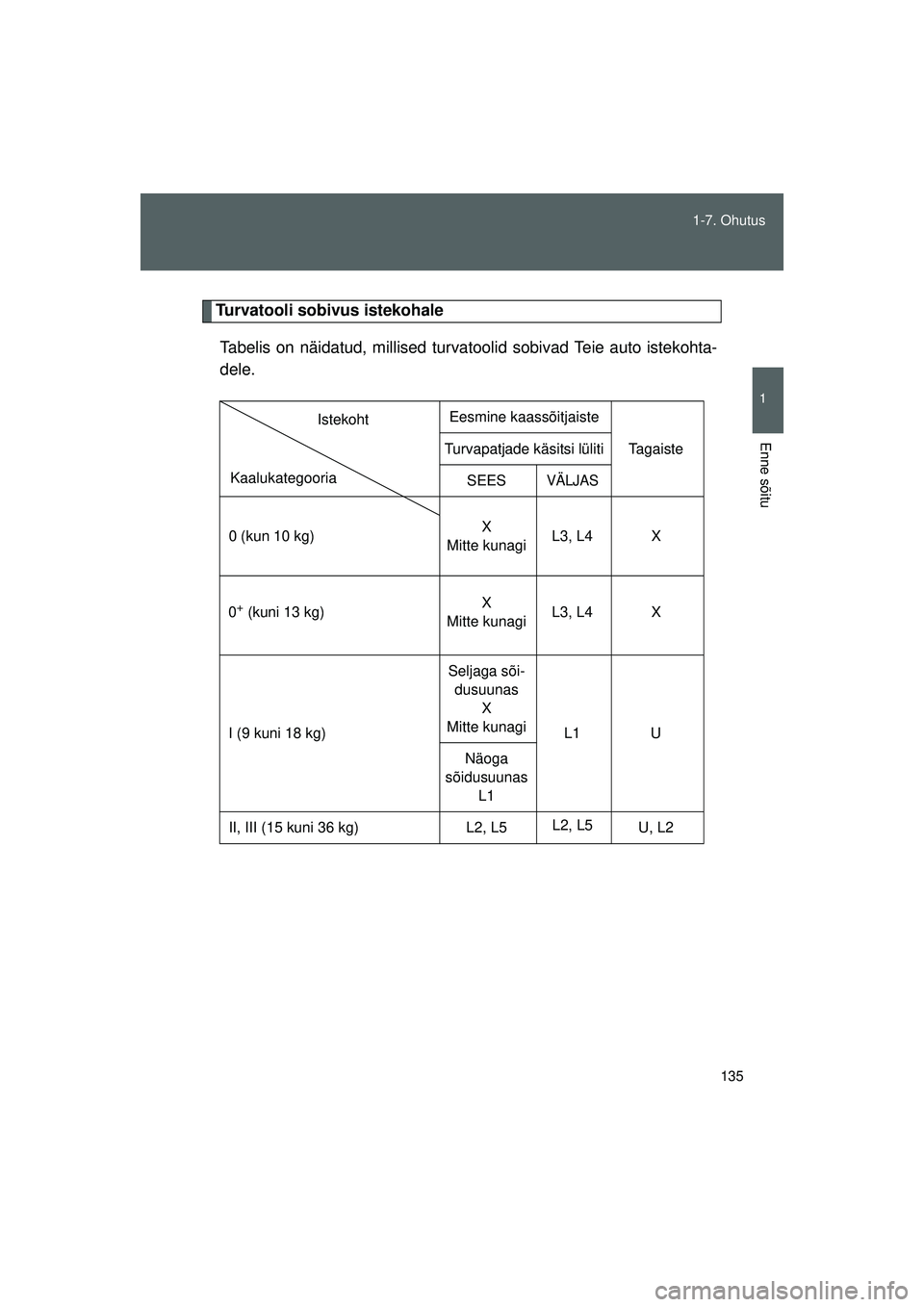 TOYOTA GT86 2015  Kasutusjuhend (in Estonian) 
135
1-7. Ohutus
1
Enne sõitu
GT86_EE
Turvatooli sobivus istekohale
Tabelis on näidatud, milli sed turvatoolid sobivad Teie auto istekohta-
dele.
Eesmine kaassõitjaiste
Tagaiste
Turvapatjade käsit