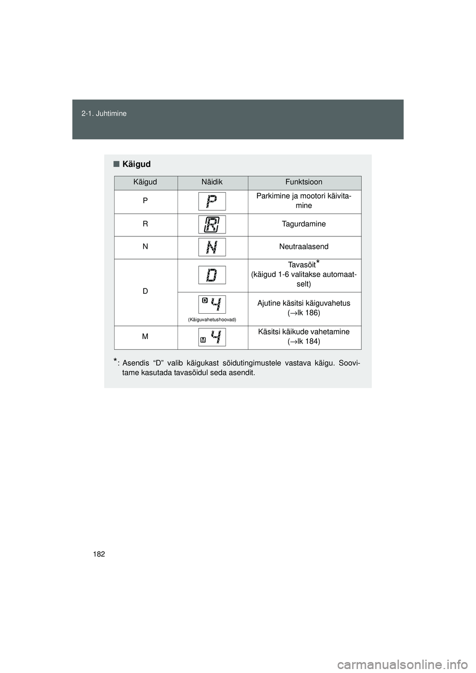 TOYOTA GT86 2015  Kasutusjuhend (in Estonian) 
182
2-1. Juhtimine
GT86_EE
■
Käigud
*: Asendis “D” valib käigukast sõidutingimustele vastava käigu. Soovi-
tame kasutada tavasõidul seda asendit.
KäigudNäidikFunktsioon
PParkimine ja moo