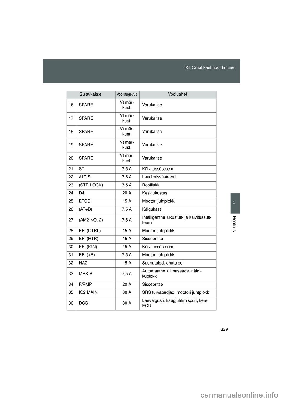 TOYOTA GT86 2015  Kasutusjuhend (in Estonian) 
339
4-3. Omal käel hooldamine
4
Hooldus
GT86_EE
16 SPARE
Vt mär-
kust. Varukaitse
17 SPARE Vt mär-
kust. Varukaitse
18 SPARE Vt mär-
kust. Varukaitse
19 SPARE Vt mär-
kust. Varukaitse
20 SPARE V