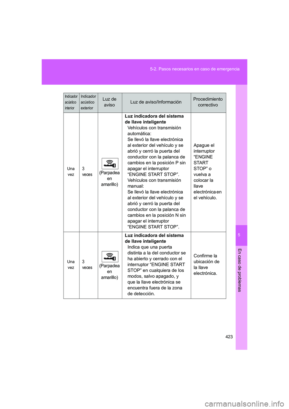 TOYOTA GT86 2016  Manuale de Empleo (in Spanish) 5
423 5-2. Pasos necesarios en caso de emergencia
En caso de problemas
FT86_ES
Una 
vez3 
veces(Parpadea 
en 
amarillo)
Luz indicadora del sistema 
de llave inteligente
Vehículos con transmisión 
au