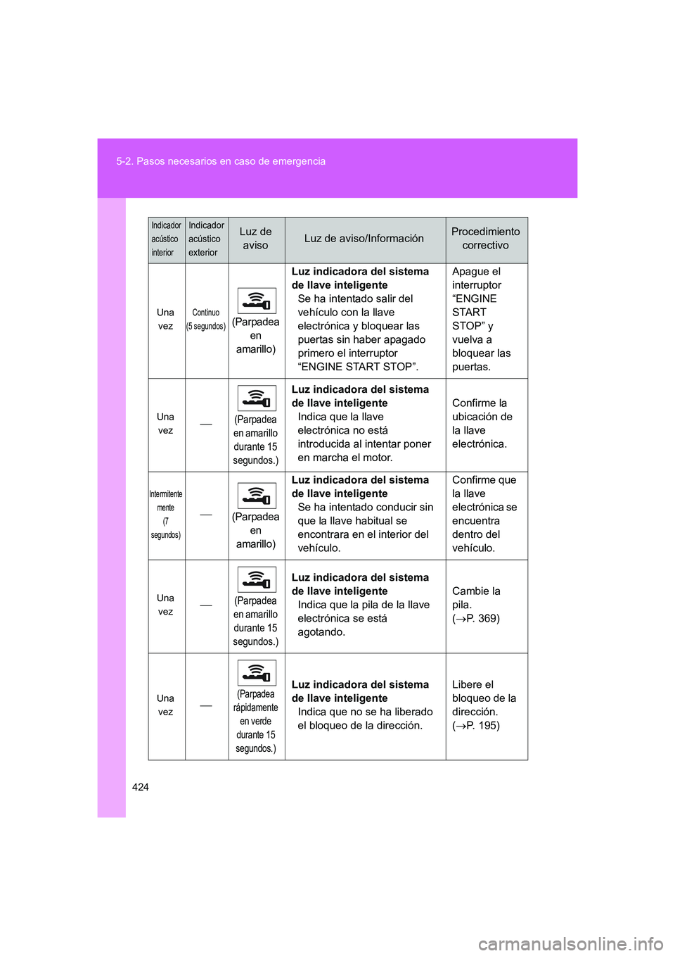 TOYOTA GT86 2016  Manuale de Empleo (in Spanish) 424 5-2. Pasos necesarios en caso de emergencia
FT86_ES
Una 
vezContinuo
(5 segundos)(Parpadea 
en 
amarillo)
Luz indicadora del sistema 
de llave inteligente
Se ha intentado salir del 
vehículo con 