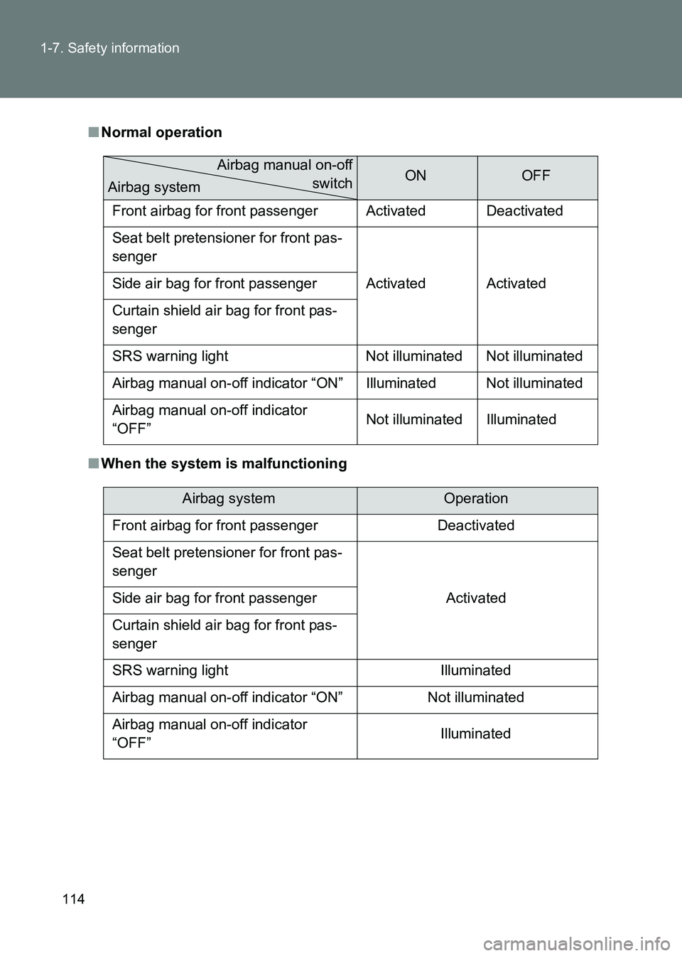 TOYOTA GT86 2017  Owners Manual (in English) 114
1-7. Safety information
86_EE (OM18071E)
■
Normal operation
■ When the system is malfunctioning
ONOFF
Front airbag for front passenger  Activated Deactivated
Seat belt pretensioner for front p