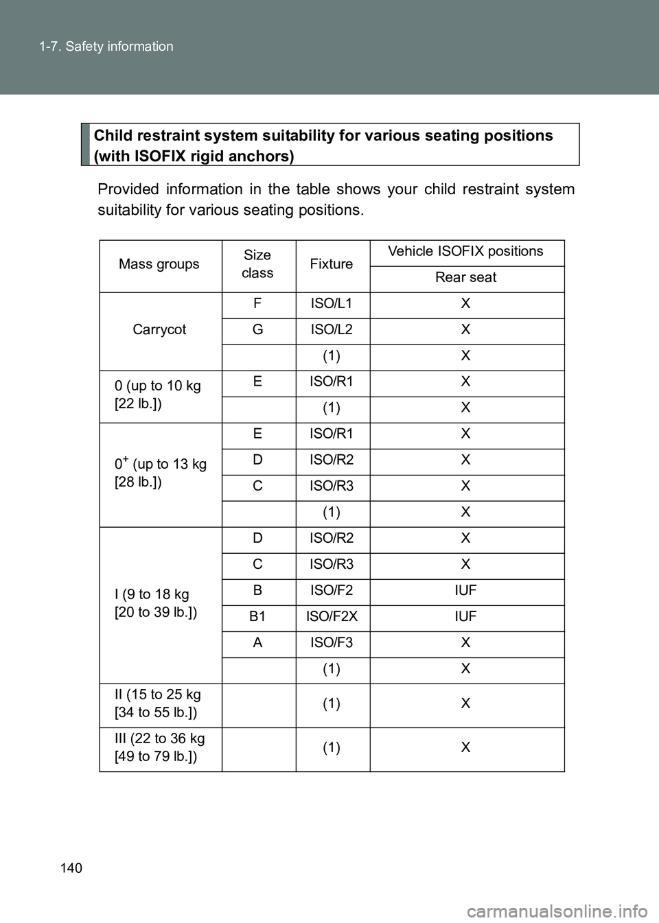 TOYOTA GT86 2017  Owners Manual (in English) 140
1-7. Safety information
86_EE (OM18071E)
Child restraint system suitability for various seating positions 
(with ISOFIX rigid anchors)
Provided information in the table shows your child restraint 