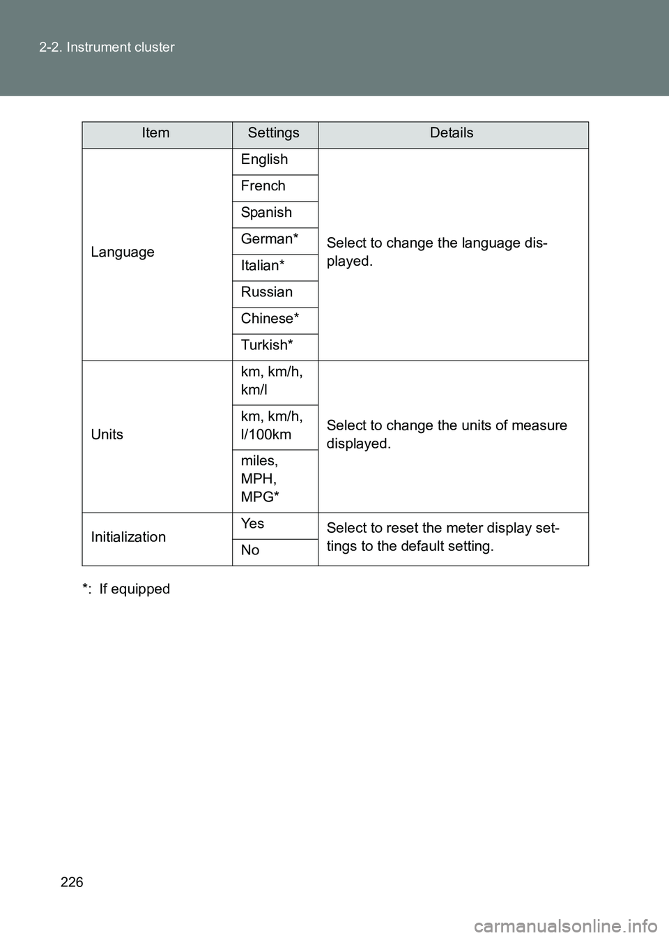 TOYOTA GT86 2017  Owners Manual (in English) 226
2-2. Instrument cluster
86_EE (OM18071E)
*: If equipped
Language
English
Select to change the language dis-
played.
French
Spanish
German*
Italian*
Russian
Chinese*
Turkish*
Units km, km/h, 
km/l
