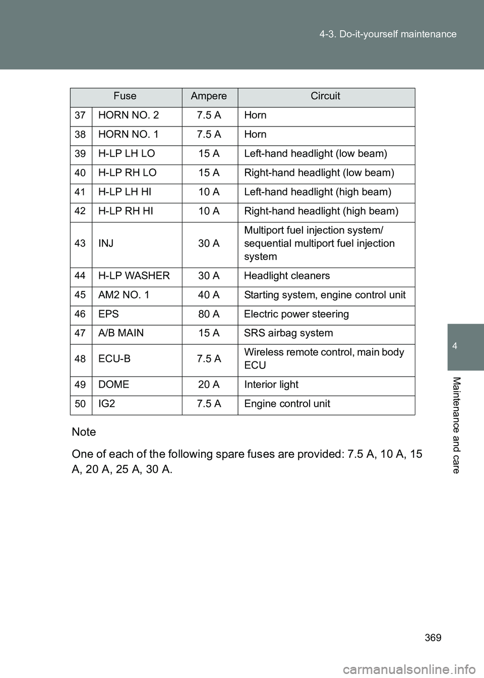 TOYOTA GT86 2017  Owners Manual (in English) 369
4-3. Do-it-yourself maintenance
4
Maintenance and care
86_EE (OM18071E)
Note
One of each of the following spare fuses are provided: 7.5 A, 10 A, 15
A, 20 A, 25 A, 30 A.
37HORN NO. 2 7.5 A Horn
38H