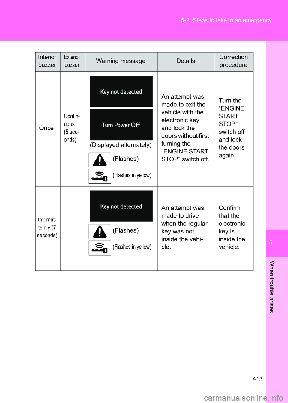 TOYOTA GT86 2017  Owners Manual (in English) 5
413
5-2. Steps to take in an emergency
When trouble arises
86_EE (OM18071E)
Once
Contin-
uous
(5 sec-
onds)
(Displayed alternately)
(Flashes)
(Flashes in yellow)
An attempt was 
made to exit the 
ve
