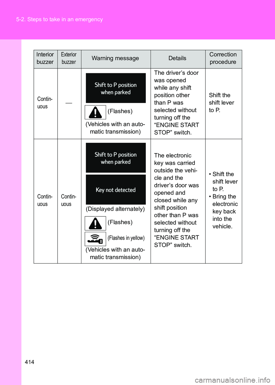 TOYOTA GT86 2017  Owners Manual (in English) 414
5-2. Steps to take in an emergency
86_EE (OM18071E)
Contin-
uous
(Flashes)
(Vehicles with an auto- matic transmission) The driver’s door 
was opened 
while any shift 
position other 
than P w