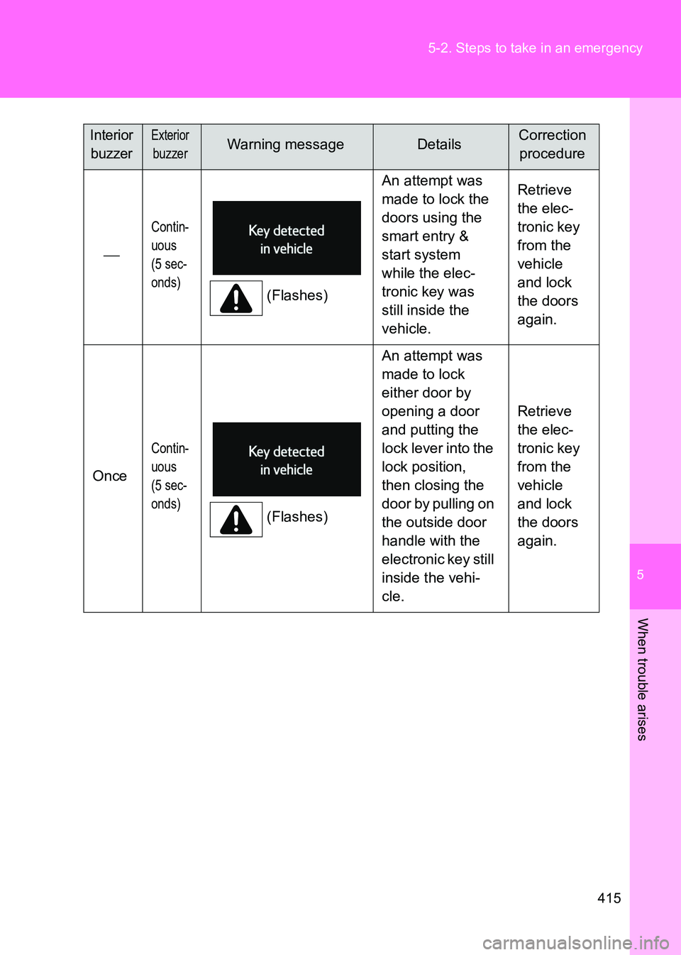 TOYOTA GT86 2017  Owners Manual (in English) 5
415
5-2. Steps to take in an emergency
When trouble arises
86_EE (OM18071E)

Contin-
uous
(5 sec-
onds)
(Flashes)
An attempt was 
made to lock the 
doors using the 
smart entry & 
start system 
w