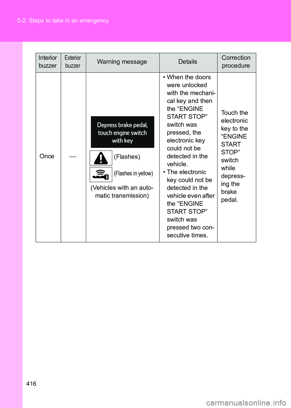 TOYOTA GT86 2017  Owners Manual (in English) 416
5-2. Steps to take in an emergency
86_EE (OM18071E)
Once

(Flashes)
(Flashes in yellow)
(Vehicles with an auto-
matic transmission) • When the doors 
were unlocked 
with the mechani-
cal key 