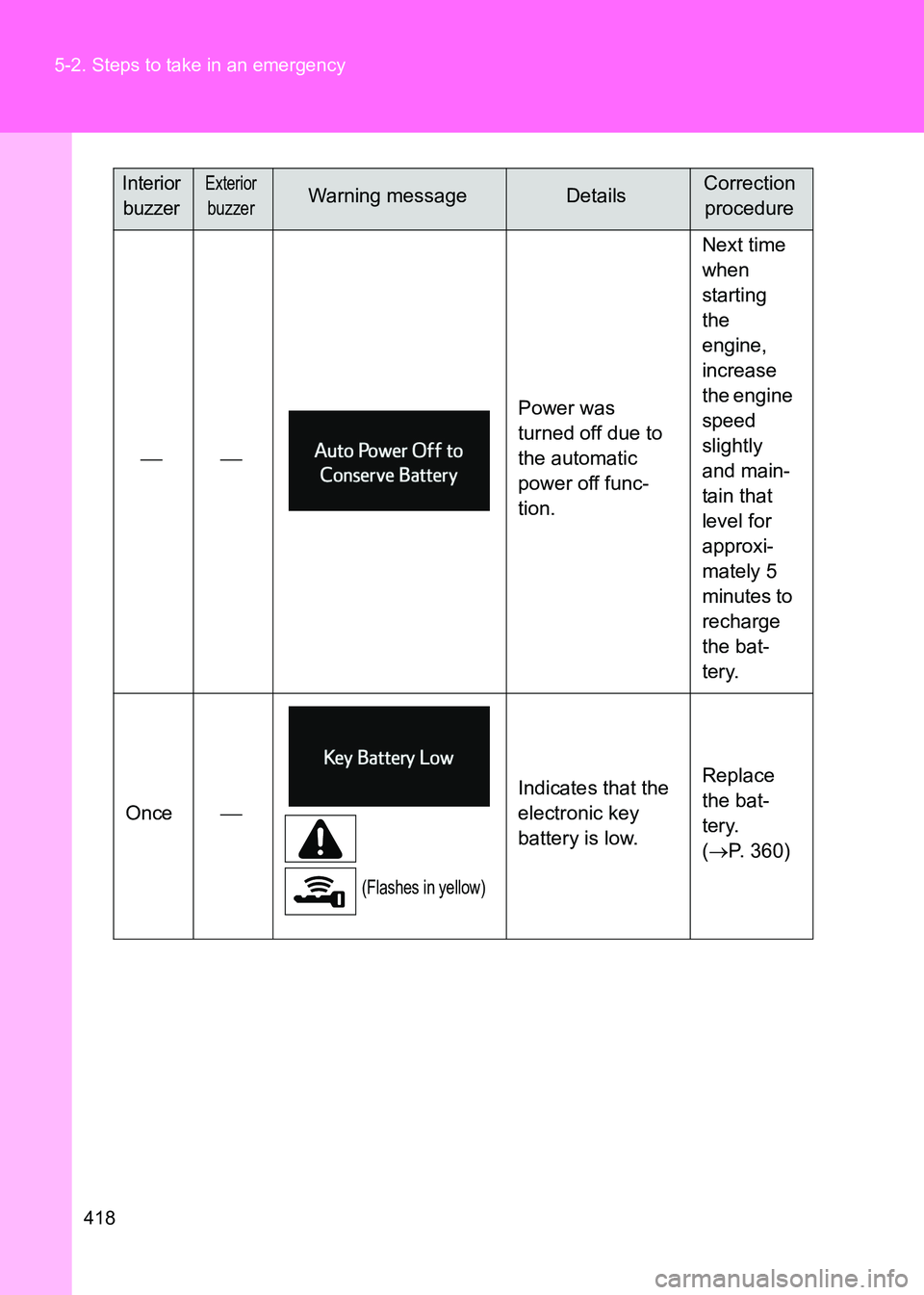 TOYOTA GT86 2017  Owners Manual (in English) 418
5-2. Steps to take in an emergency
86_EE (OM18071E)

Power was 
turned off due to 
the automatic 
power off func-
tion.Next time 
when 
starting 
the 
engine, 
increase 
the engine 
speed 
s