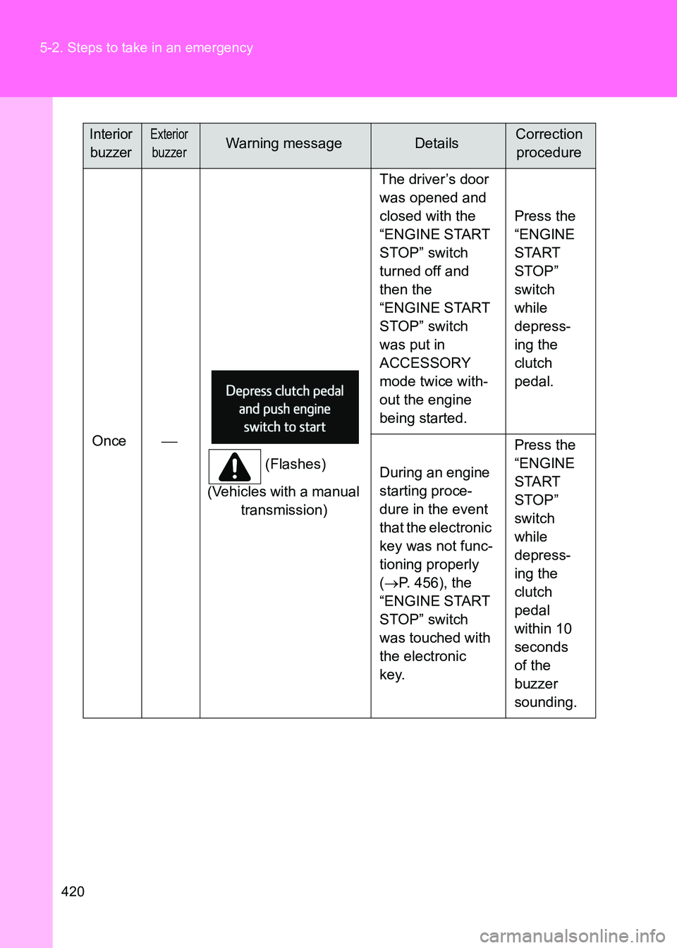 TOYOTA GT86 2017  Owners Manual (in English) 420
5-2. Steps to take in an emergency
86_EE (OM18071E)
Once

(Flashes)
(Vehicles with a manual  transmission) The driver’s door 
was opened and 
closed with the 
“ENGINE START 
STOP” switch 