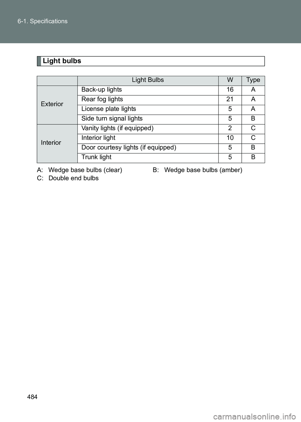 TOYOTA GT86 2017  Owners Manual (in English) 484
6-1. Specifications
86_EE (OM18071E)
Light bulbs
A: Wedge base bulbs (clear) B: Wedge base bulbs (amber)
C: Double end bulbs
Light BulbsWTy p e
Exterior
Back-up lights 16 A
Rear fog lights 21 A
Li