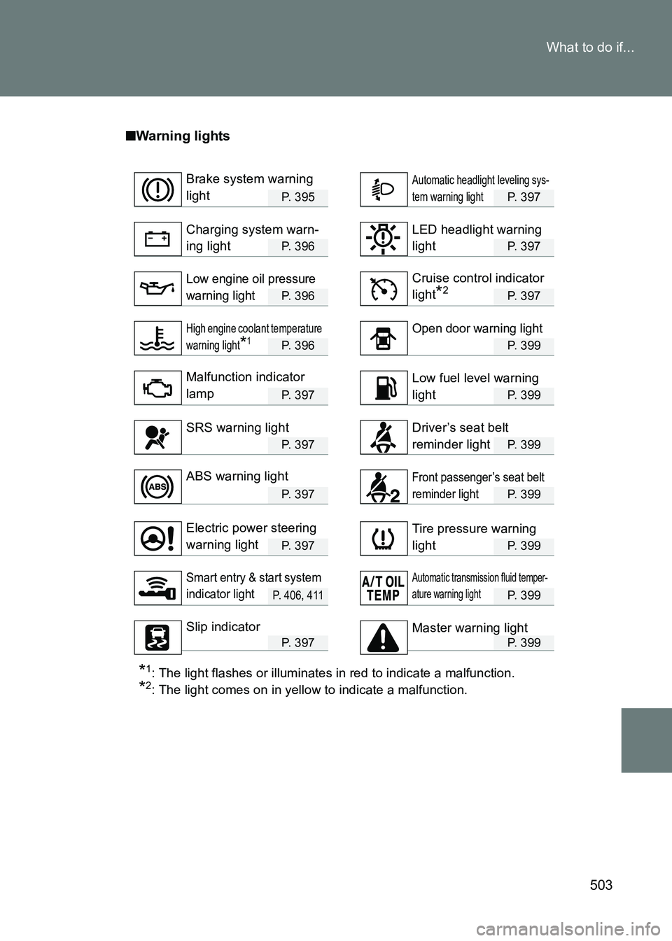 TOYOTA GT86 2017  Owners Manual (in English) 503
What to do if...
86_EE (OM18071E)
■
Warning lights
P. 395P. 397
P. 396P. 397
P. 396P. 397
P. 396P. 399
P. 397P. 399
P. 397P. 399
P. 397P. 399
P. 397P. 399
P. 406, 411P. 399
P. 397P. 399
*1: The 