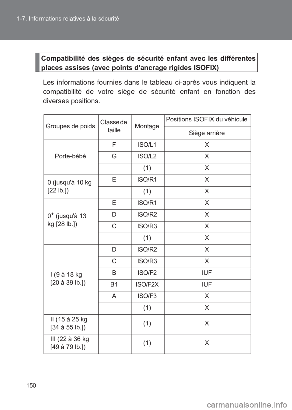 TOYOTA GT86 2017  Notices Demploi (in French) 150
1-7. Informations relatives à la sécurité
86_EK (OM18073K)
Compatibilité des sièges de sécurité enfant avec les différentes
places assises (avec points dancrage rigides ISOFIX)
Les inform