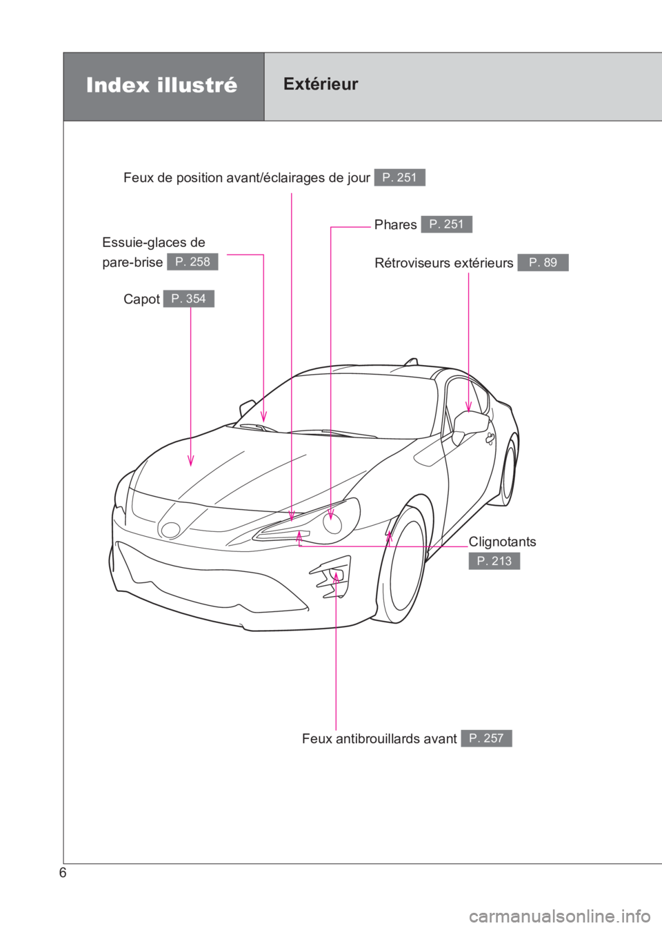 TOYOTA GT86 2017  Notices Demploi (in French) 86_EK (OM18073K)
6
Index illustréExtérieur
Rétroviseurs extérieurs P. 89
Capot P. 354
Essuie-glaces de 
pare-brise 
P. 258
Phares P. 251
Clignotants 
P. 213
Feux antibrouillards avant P. 257
Feux 