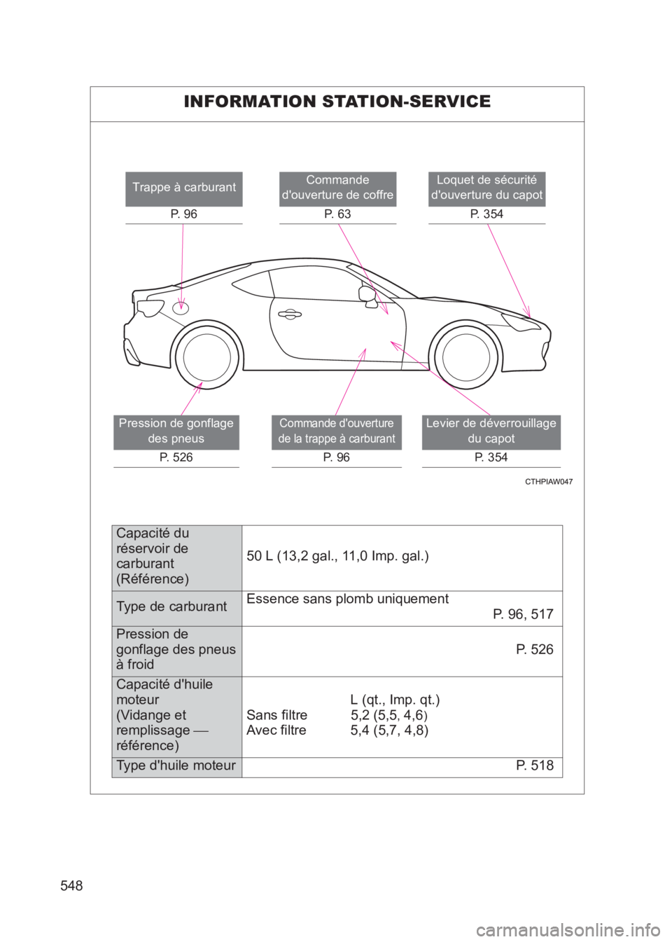 TOYOTA GT86 2017  Notices Demploi (in French) 548
86_EK (OM18073K)
INFORMATION STATION-SERVICE
Loquet de sécurité 
douverture du capot
P. 354Commande 
douverture de coffre
P.  6 3
Levier de déverrouillage du capot
P. 354
Trappe à carburant
