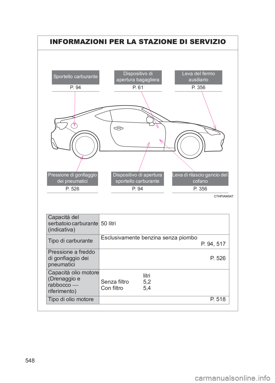 TOYOTA GT86 2017  Manuale duso (in Italian) 548
86_EL (OM18077L)
INFORMAZIONI PER LA STAZIONE DI SERVIZIO
Leva del fermo ausiliario
P. 356Dispositivo di 
apertura bagagliera
P.  6 1
Leva di rilascio gancio del  cofano
P. 356
Sportello carburant