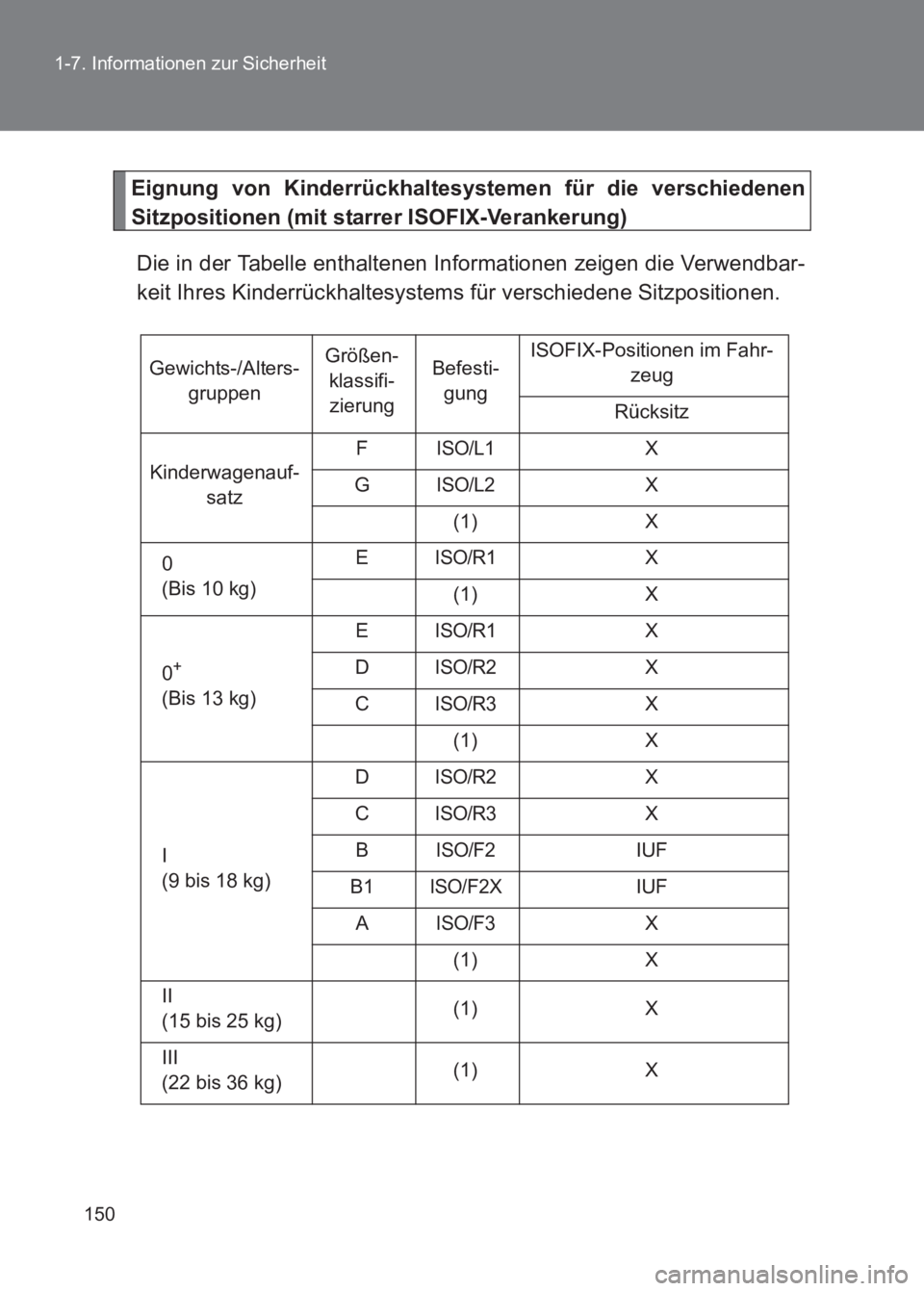 TOYOTA GT86 2017  Betriebsanleitungen (in German) 150
1-7. Informationen zur Sicherheit
86_EM (OM18074M)
Eignung von Kinderrückhaltesystemen für die verschiedenen
Sitzpositionen (mit starrer ISOFIX-Verankerung)
Die in der Tabelle enthaltenen Inform