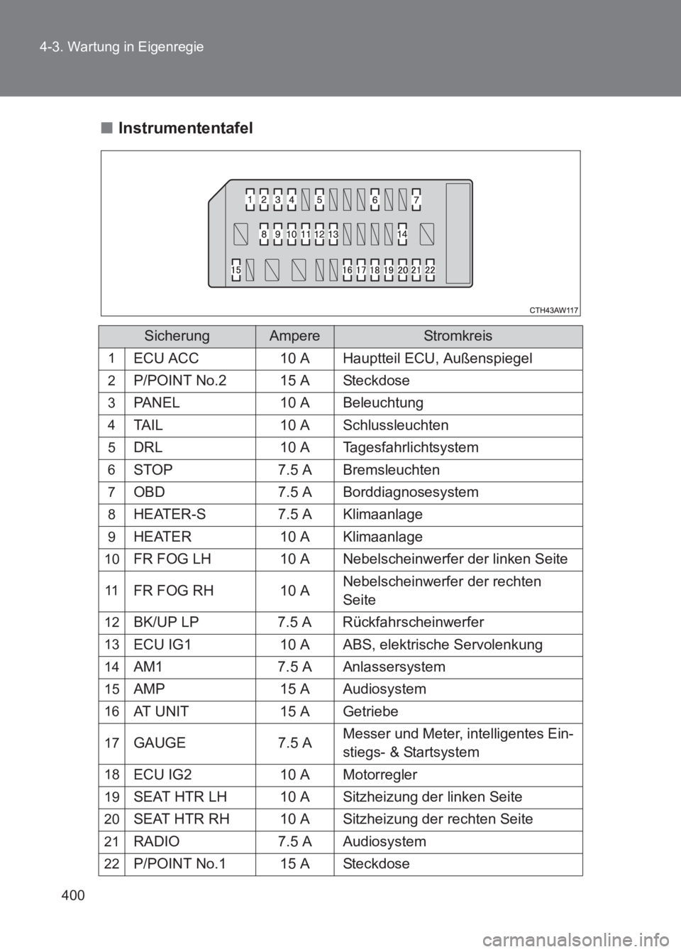 TOYOTA GT86 2017  Betriebsanleitungen (in German) 400
4-3. Wartung in Eigenregie
86_EM (OM18074M)
■
Instrumententafel
SicherungAmpereStromkr eis
1ECU ACC 10 A Hauptteil ECU, Außenspiegel
2P/POINT No.2 15 A Steckdose
3PANEL 10 A Beleuchtung
4TAIL 1