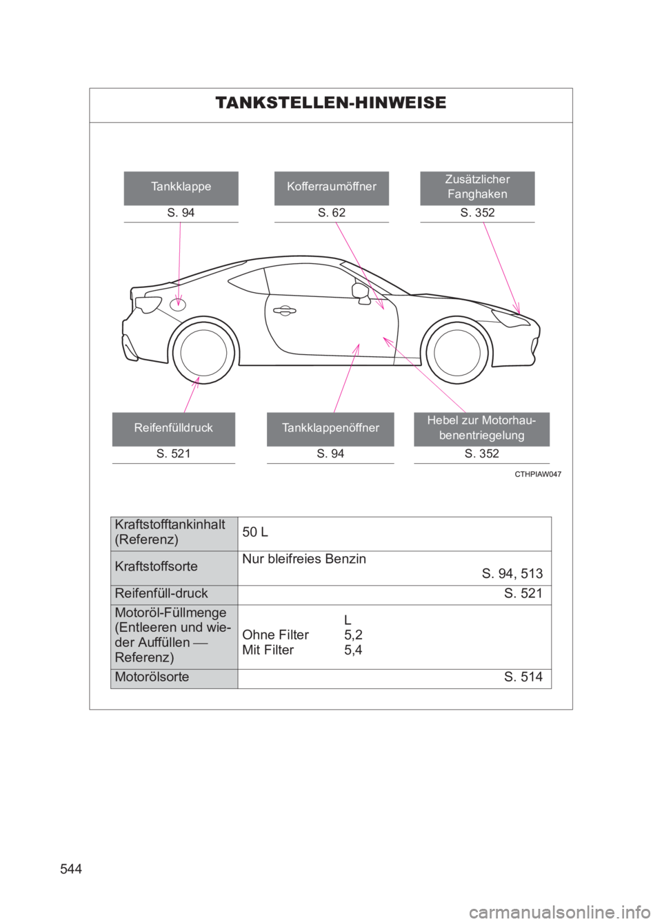 TOYOTA GT86 2017  Betriebsanleitungen (in German) 544
86_EM (OM18074M)
TANKSTELLEN-HINWEISE
Zusätzlicher Fanghaken
S. 352Kofferraumöffner
S. 62
Hebel zur Motorhau-benentriegelung
S. 352
Tankklappe
S. 94
Reifenfülldruck S. 521Tankklappenöffner S. 