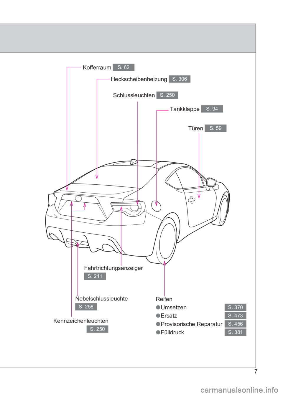 TOYOTA GT86 2017  Betriebsanleitungen (in German) 86_EM (OM18074M)
7
Reifen
●Umsetzen
● Ersatz
● Provisorische Reparatur
● Fülldruck
S. 370
S. 473
S. 456
S. 381
Heckscheibenheizung S. 306
Kofferraum S. 62
Türen S. 59
Tankklappe S. 94
Kennze