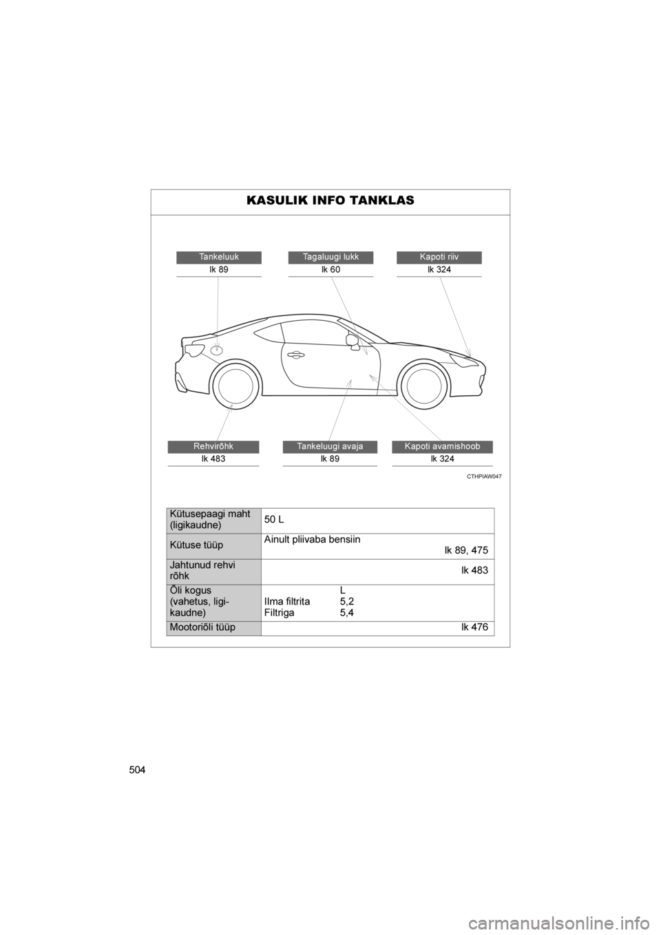 TOYOTA GT86 2017  Kasutusjuhend (in Estonian) 
504
86_EE (OM18071E)
KASULIK INFO TANKLAS
Kapoti riivlk 324Tagaluugi lukk lk 60
Kapoti avamishoob lk 324
Tankeluuk
lk 89
Rehvirõhklk 483Tankeluugi avaja lk 89
Kütusepaagi maht 
(ligikaudne) 50 L
K