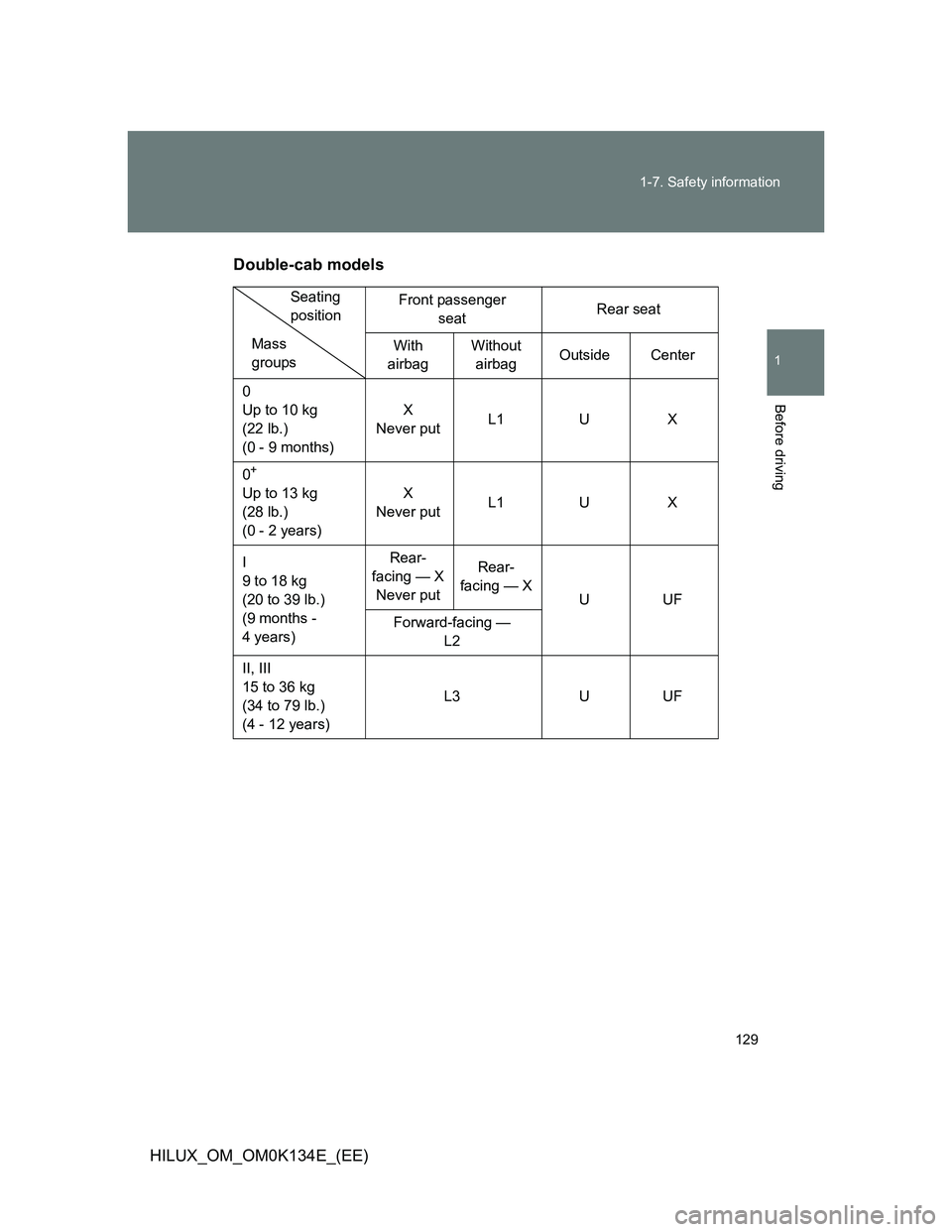 TOYOTA HILUX 2013  Owners Manual (in English) 129 1-7. Safety information
1
Before driving
HILUX_OM_OM0K134E_(EE)Double-cab models
Front passenger 
seatRear seat
With 
airbagWithout 
airbagOutside Center
0
Up to 10 kg 
(22 lb.)
(0 - 9 months)X 
N