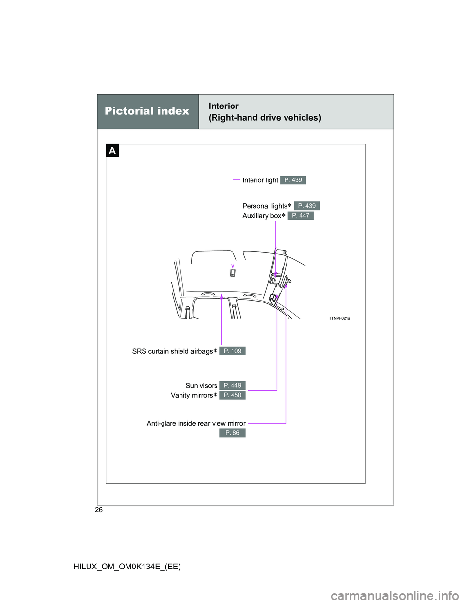 TOYOTA HILUX 2013  Owners Manual (in English) 26
HILUX_OM_OM0K134E_(EE)
Pictorial indexInterior 
(Right-hand drive vehicles)
A
Anti-glare inside rear view mirror
P. 86
Sun visors 
Vanity mirrors
 
P. 449
P. 450
SRS curtain shield airbags P.