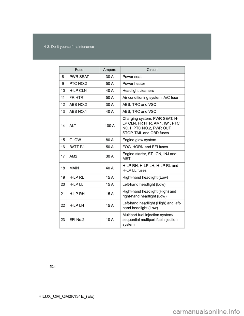 TOYOTA HILUX 2013  Owners Manual (in English) 524 4-3. Do-it-yourself maintenance
HILUX_OM_OM0K134E_(EE)
FuseAmpereCircuit
8PWR SEAT30 APower seat
9PTC NO.250 APower heater
10H-LP CLN40 AHeadlight cleaners
11FR HTR50 AAir conditioning system, A/C