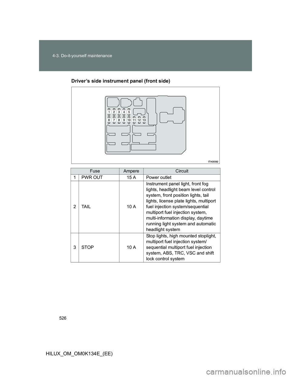 TOYOTA HILUX 2013  Owners Manual (in English) 526 4-3. Do-it-yourself maintenance
HILUX_OM_OM0K134E_(EE)Driver’s side instrument panel (front side)
FuseAmpereCircuit
1PWR OUT15 APower outlet
2TA I L10 A
Instrument panel light, front fog 
lights