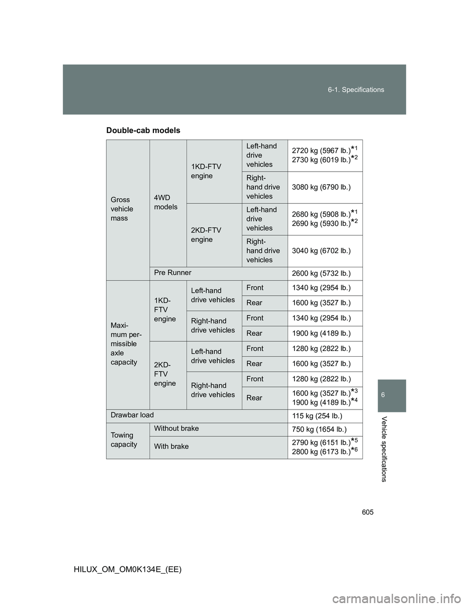 TOYOTA HILUX 2013  Owners Manual (in English) 605 6-1. Specifications
6
Vehicle specifications
HILUX_OM_OM0K134E_(EE)Double-cab models
Gross 
vehicle 
mass4WD 
models
1KD-FTV 
engine
Left-hand 
drive 
vehicles2720 kg (5967 lb.)*1
2730 kg (6019 lb