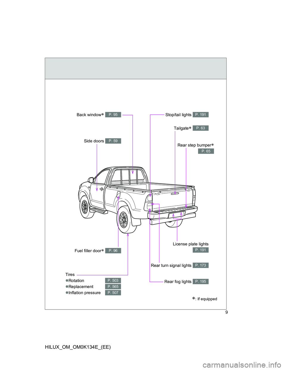 TOYOTA HILUX 2013  Owners Manual (in English) 9
HILUX_OM_OM0K134E_(EE)
: If equipped
Tires
Rotation
Replacement
Inflation pressure
P. 503
P. 565
P. 507
Fuel filler door P. 96
Rear fog lights P. 195
Rear turn signal lights P. 173
Li