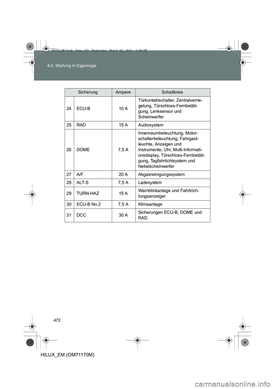 TOYOTA HILUX 2011  Betriebsanleitungen (in German) 472
4-3. Wartung in Eigenregie
HILUX_EM (OM71170M)
SicherungAmpereSchaltkreis
24ECU-B10 A
Türkontaktschalter, Zentralverrie-
gelung, Türschloss-Fernbetäti-
gung, Lenksensor und 
Scheinwerfer
25RAD1