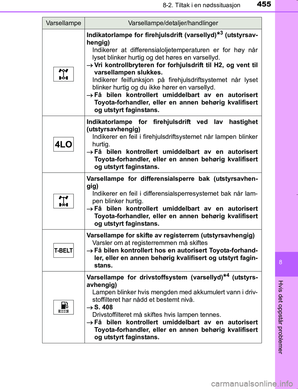 TOYOTA HILUX 2016  Instruksjoner for bruk (in Norwegian) 4558-2. Tiltak i en nødssituasjon
OM0K196E
8
Hvis det oppstår problemer
Indikatorlampe for firehjulsdrift (varsellyd)*3 (utstyrsav-
hengig) Indikerer at differensialoljetemperaturen er for høy når