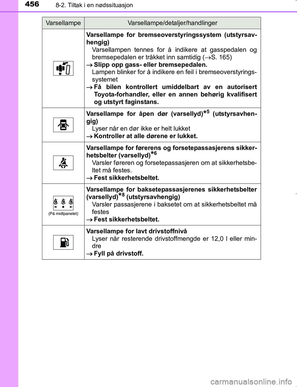 TOYOTA HILUX 2016  Instruksjoner for bruk (in Norwegian) 4568-2. Tiltak i en nødssituasjon
OM0K196E
Varsellampe for bremseoverstyringssystem (utstyrsav-
hengig) Varsellampen tennes for å indikere at gasspedalen og
bremsepedalen er tråkket inn samtidig ( 
