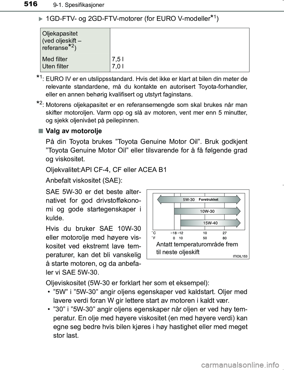 TOYOTA HILUX 2016 Instruksjoner for bruk (in Norwegian) 5169-1. Spesifikasjoner
OM0K196E
1GD-FTV- og 2GD-FTV-motorer (for EURO V-modeller*1)
*1: EURO IV er en utslippsstandard. Hvis det ikke er klart at bilen din møter derelevante standardene, må du k TOYOTA HILUX 2016 Instruksjoner for bruk (in Norwegian) 5169-1. Spesifikasjoner
OM0K196E
1GD-FTV- og 2GD-FTV-motorer (for EURO V-modeller*1)
*1: EURO IV er en utslippsstandard. Hvis det ikke er klart at bilen din møter derelevante standardene, må du k